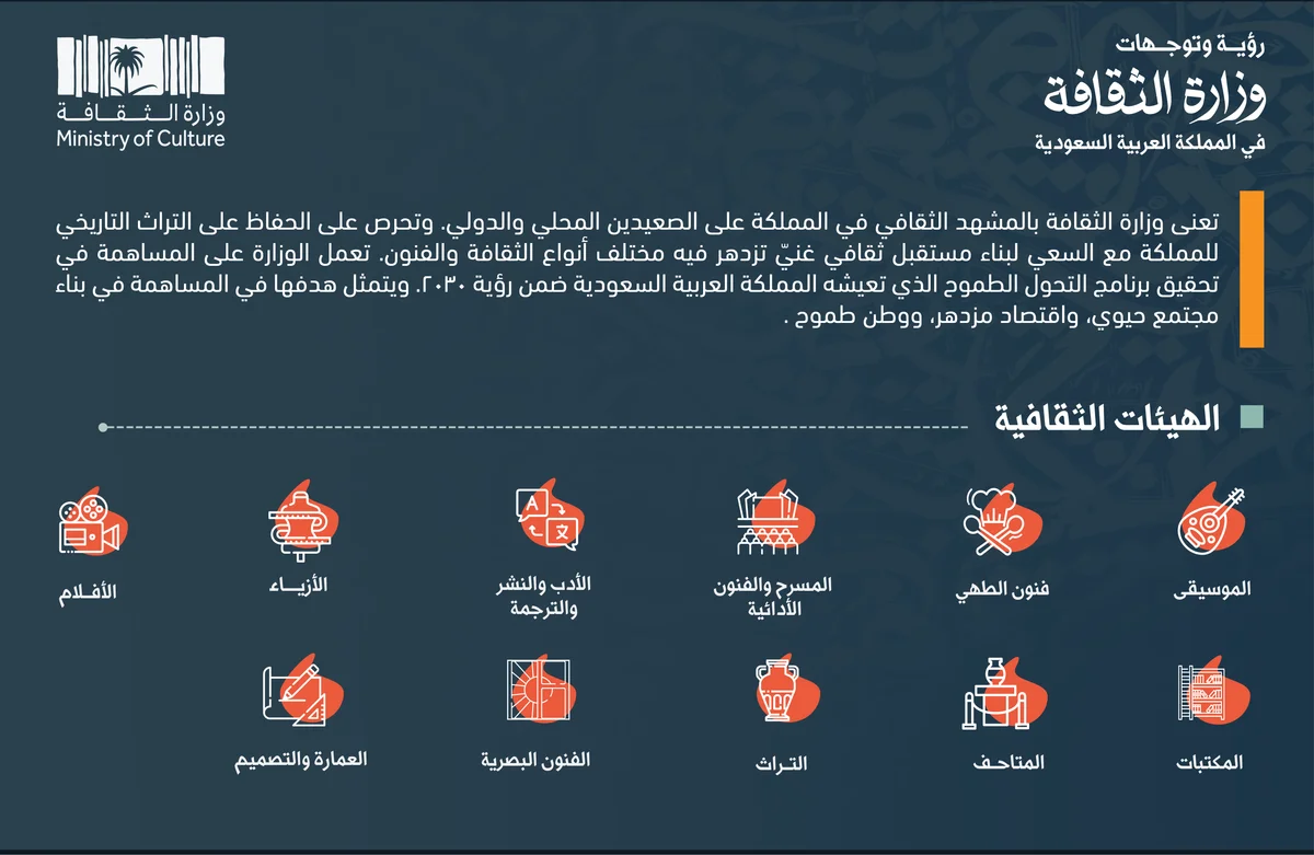 انفوجرافيك رؤية وتوجهات وزارة الثقافة